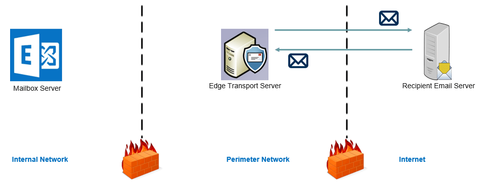 edge transport server handling mail flow