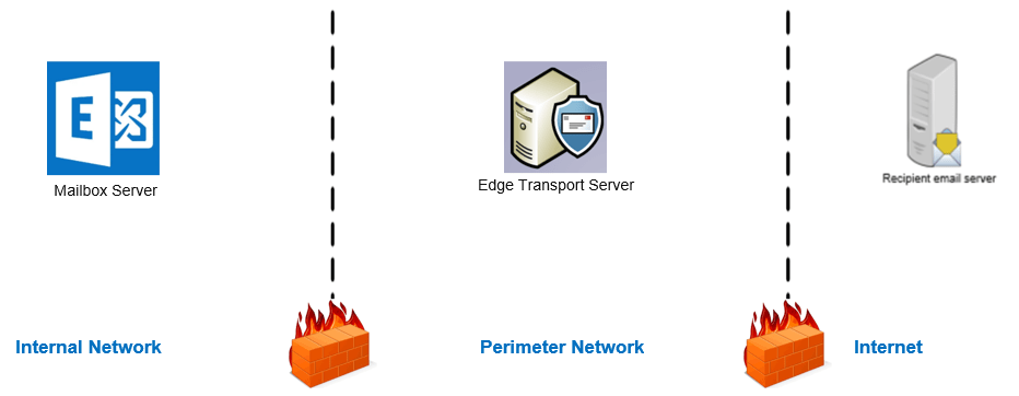 edge transport server installation