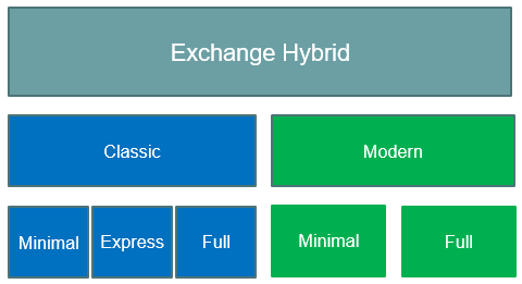 exchange hybrid deployment types