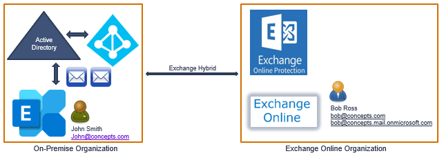 exchange hybrid mail flow 10