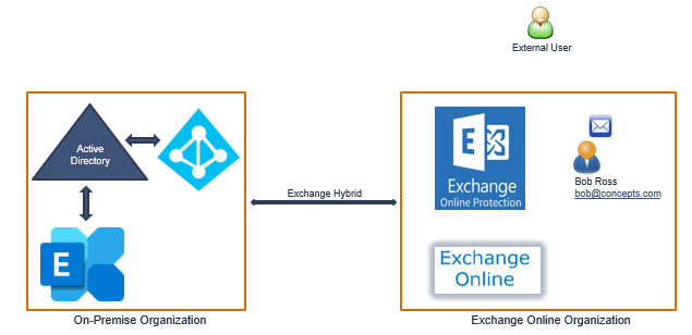 exchange hybrid mail flow 14 1