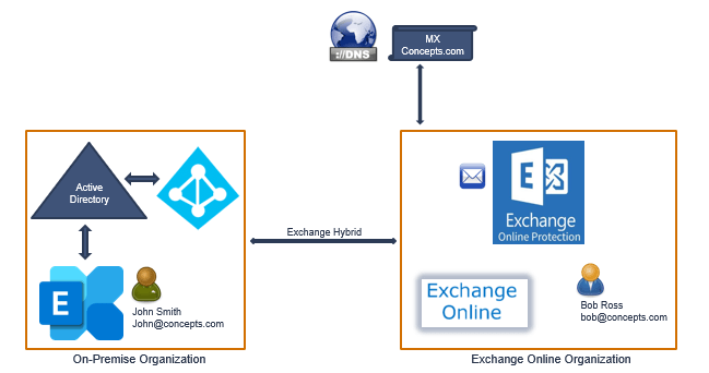 exchange hybrid mail flow 2