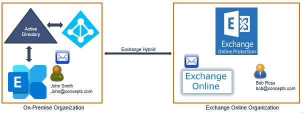 exchange hybrid mail flow 4