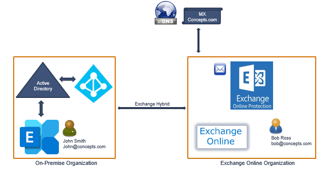 exchange hybrid mail flow 5