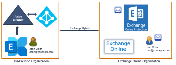 exchange hybrid mail flow 7