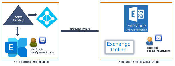 exchange hybrid mail flow 8