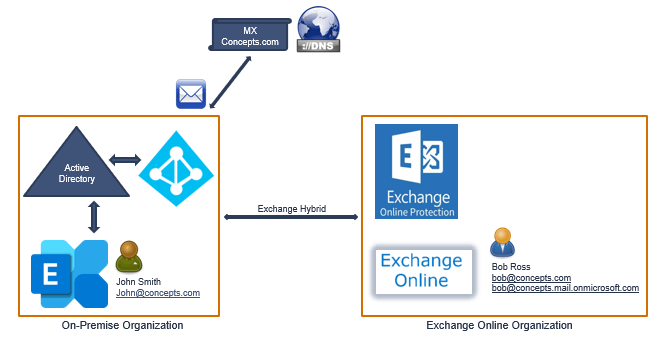 exchange hybrid mail flow 9