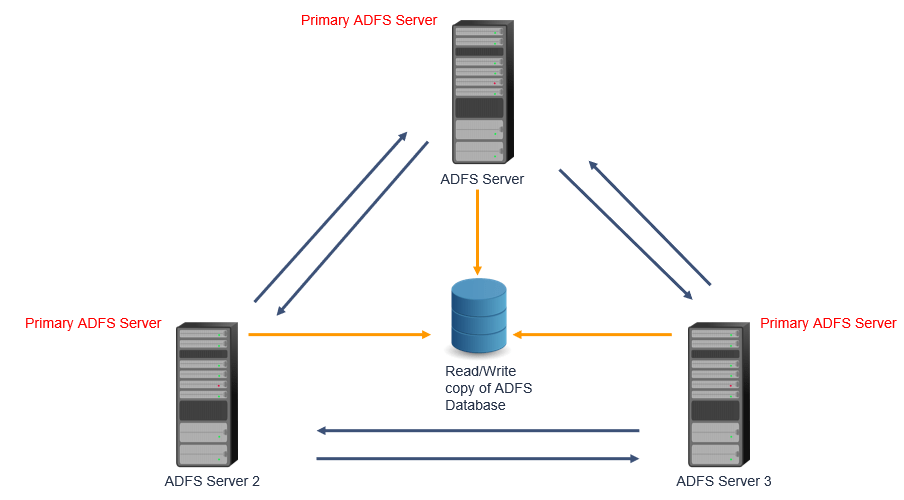 farm federation service with SQL