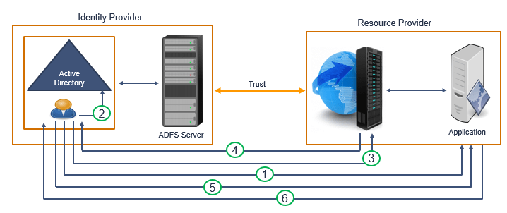 federation trust in ADFS