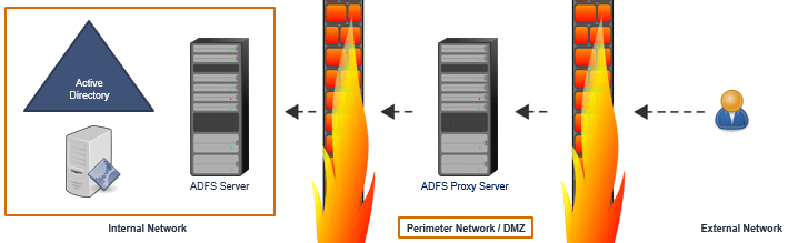 how ADFS proxy server works