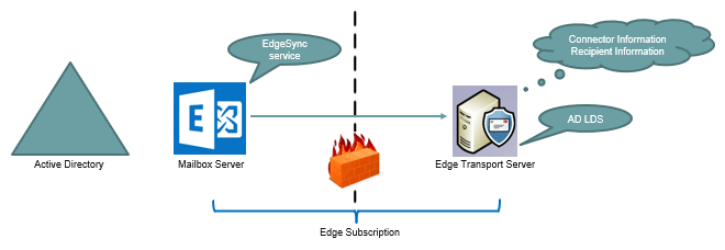 how edge server communicates with active directory