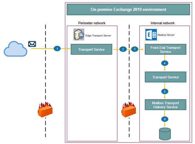 how inbound email flow works when you have edge transport server