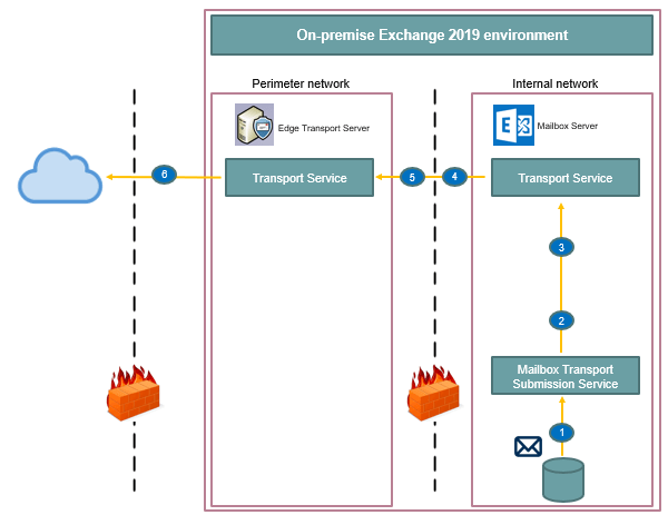 how outbound email flow works when you have edge transport server