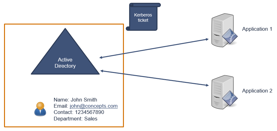 kerberos ticket authentication 1 1