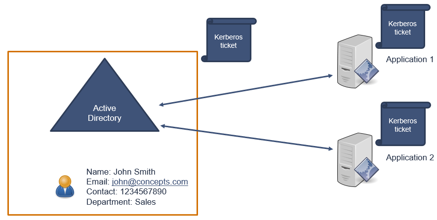 kerberos ticket authentication 2