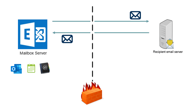 mailbox server role handling mail flow