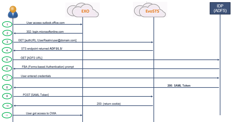 passive authentication in ADFS