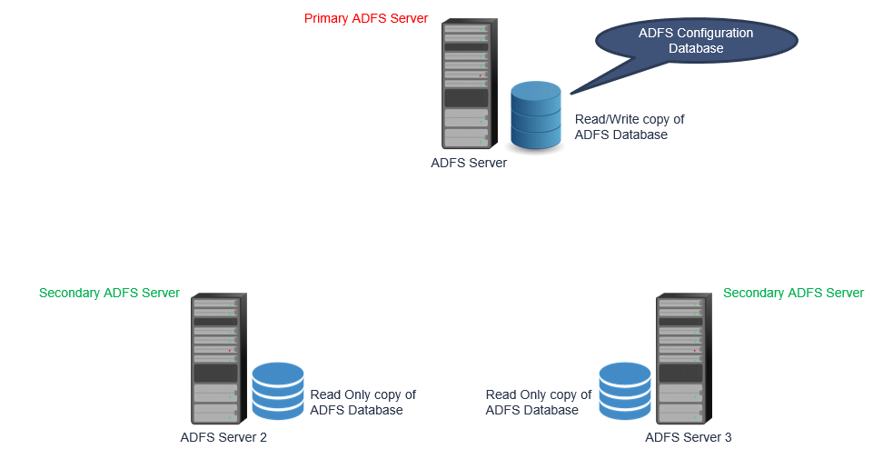 primary and secondary ADFS servers