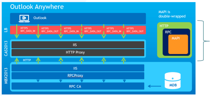 what is RPC over HTTP