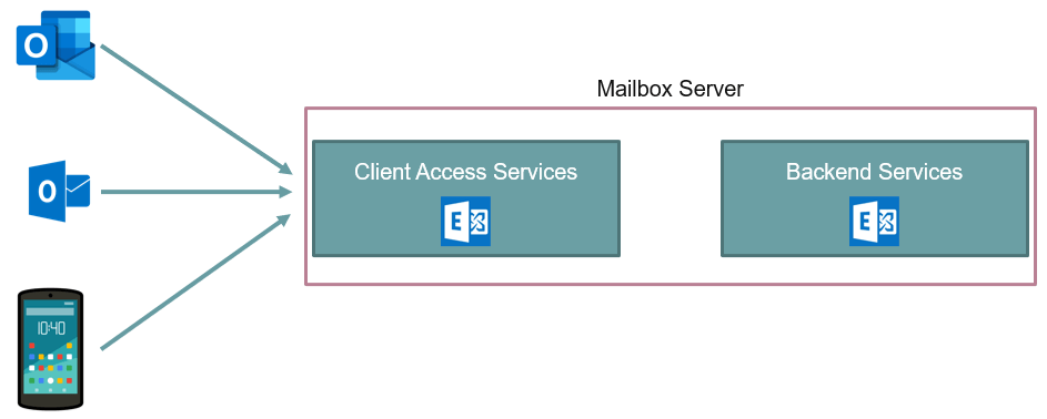 what is client access services in exchange server