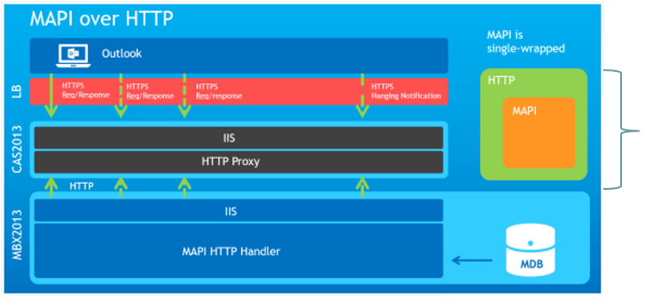 what is mapi over http