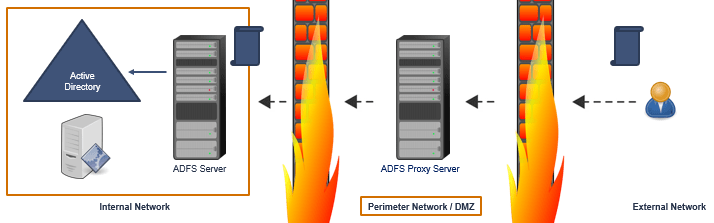 working of adfs proxy server