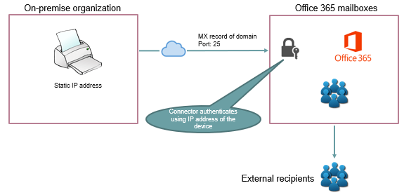 SMTP relay with connector, Office 365 SMTP Relay