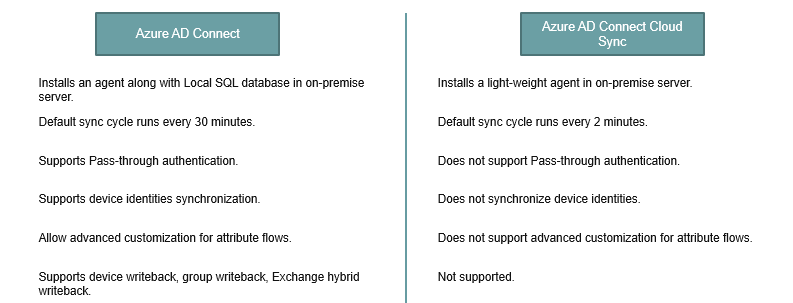 azure ad connect cloud sync vs azure ad connect