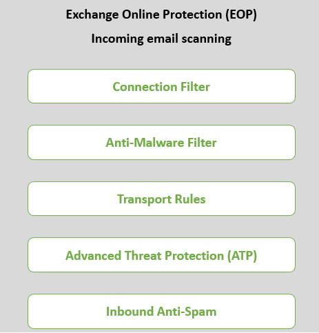 exchange online protection architecture