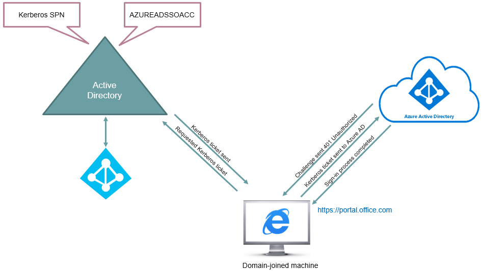 how seamless single sign on works