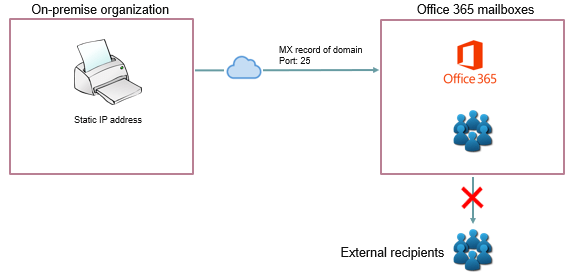 office 365 direct send method, SMTP relay