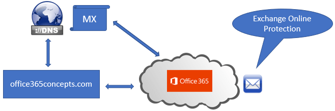 point mx record to office 365