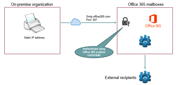 smtp client submission: smtp relay office 365